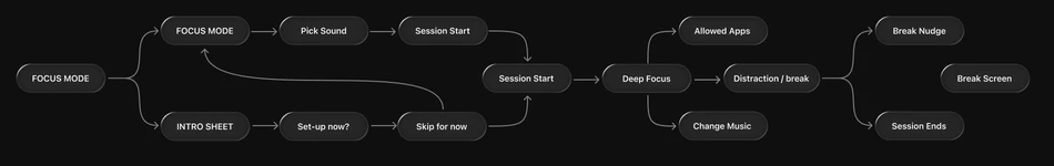 Information architecture: Focus Mode opens either Focus Mode or an Intro sheet. Focus Mode leads to Pick Sound then Session Start; the Intro sheet leads to Set-up now? then Skip for now. Both reach Session Start, then Deep Focus, which branches to Allowed Apps, Change Music, and Distraction / break. Distraction / break leads to Break Nudge, Break Screen or Session Ends.
