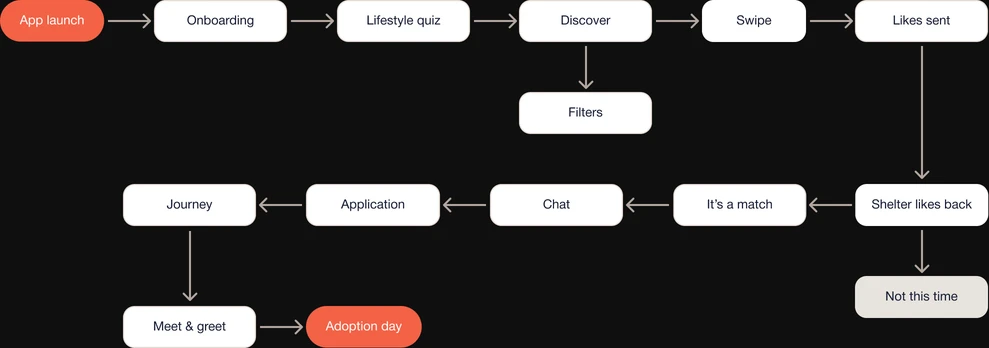 Information architecture: App launch, Onboarding, Lifestyle quiz, Discover (with Filters), Swipe, Likes sent, Shelter likes back (or Not this time), It’s a match, Chat, Application, Journey, Meet and greet, Adoption day