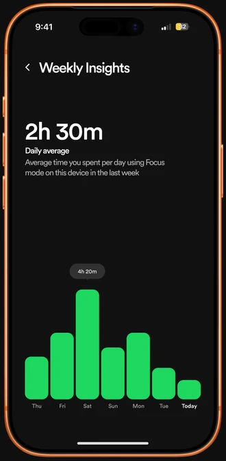 Weekly Insights: 2h 30m daily average and a bar chart of the last seven days